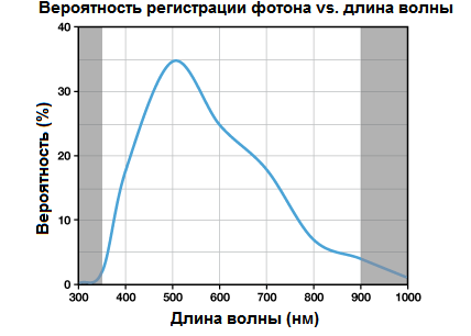 Вероятность регистрации фотона от длины волны Вероятность регистрации фотона от длины волны
